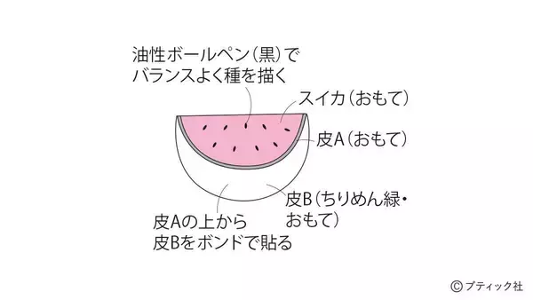 「「夏の想い出オーナメンツ」の作り方」の画像