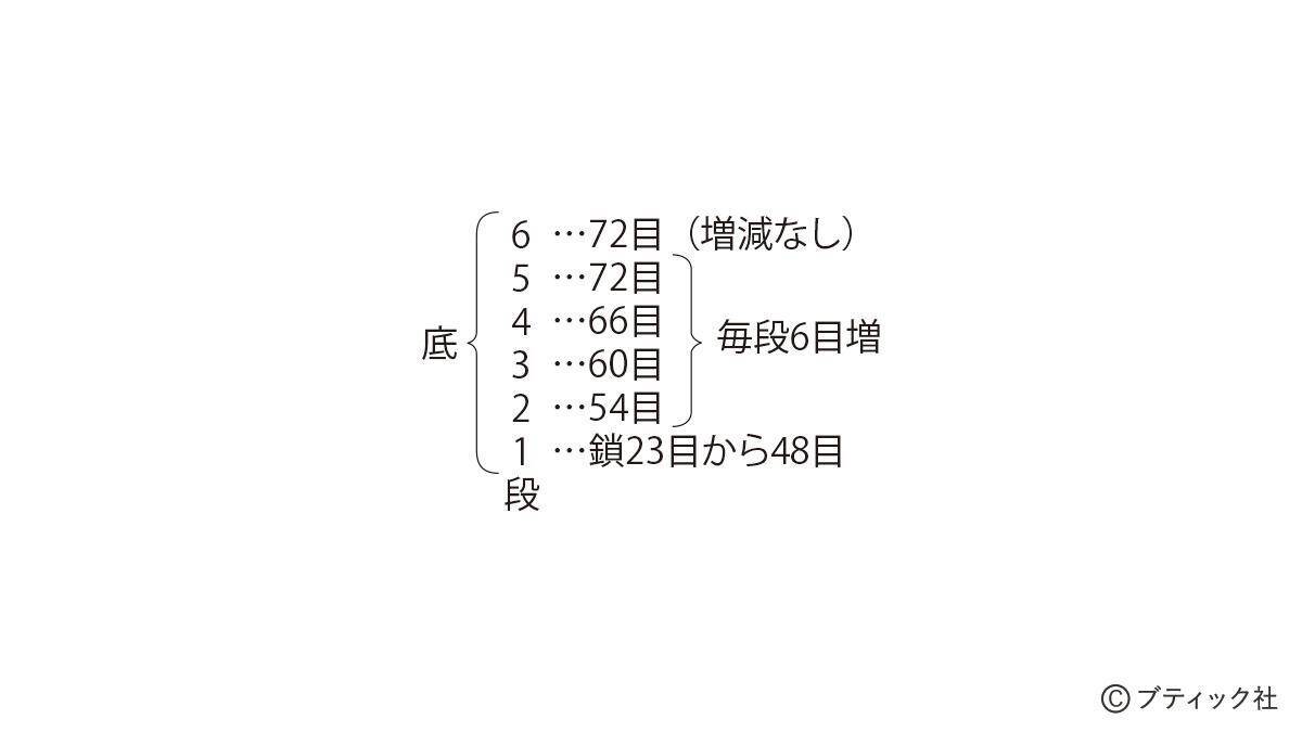 「スタークロッシェ(R)のファスナーポーチ」の作り方
