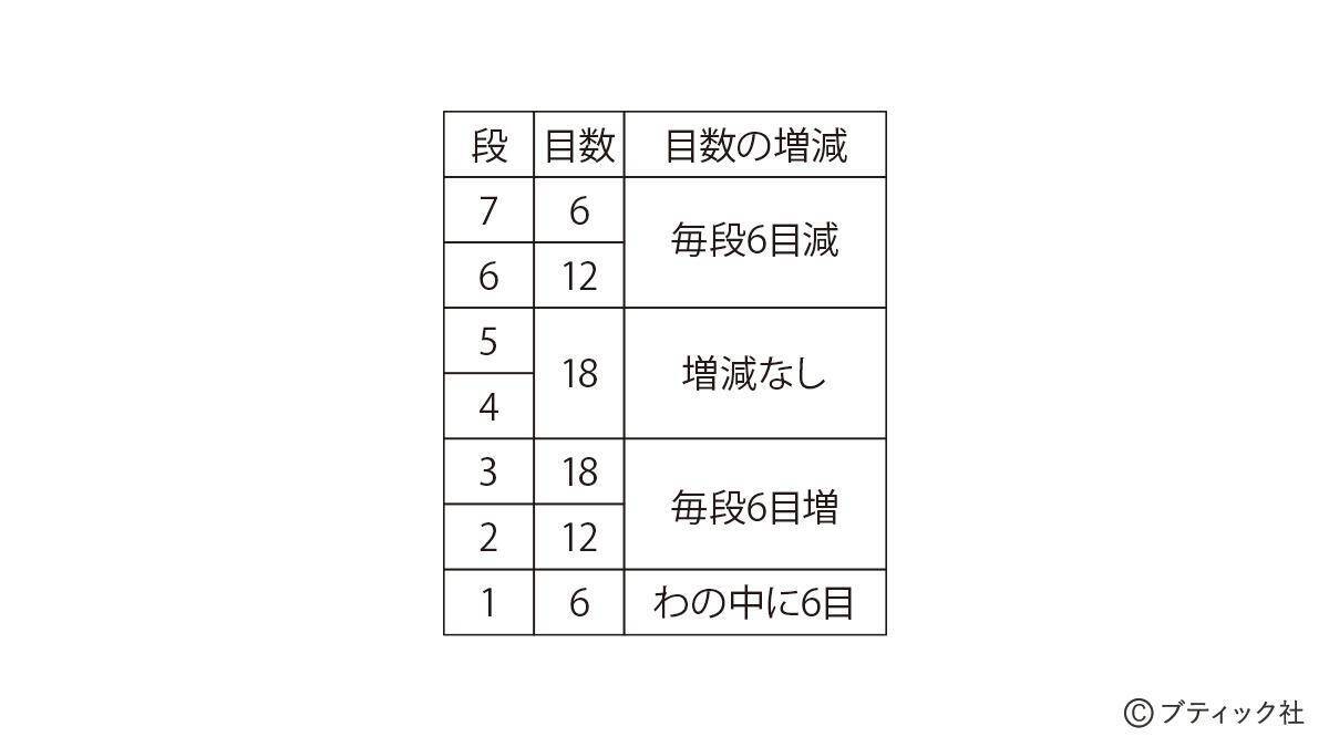 「初心者さんにおすすめのシンプル帽子」の編み方