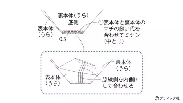 「真っ白でおしゃれ！「ファスナー付きナップサック」の作り方」の画像