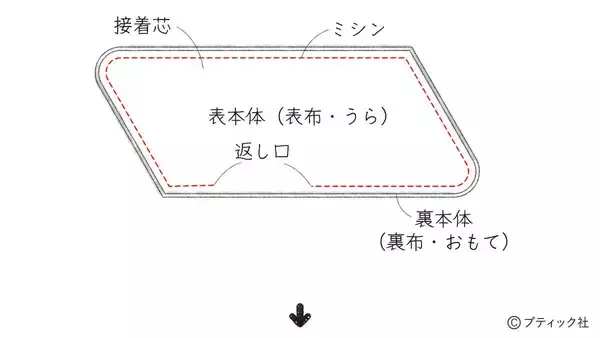 「「三角コインケース」の作り方」の画像