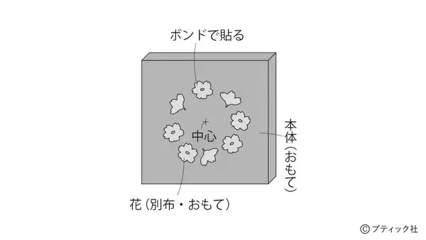 「お部屋を明るく彩る「アネモネのファブリックパネル」作り方」の画像