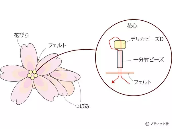 「「立体的なさくらのブローチ」の作り方」の画像