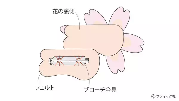 「「立体的なさくらのブローチ」の作り方」の画像