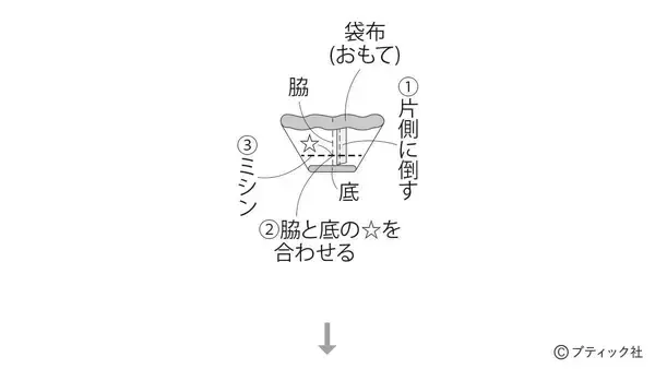 「「ブルーフラワーのヨガポーチ」の作り方」の画像