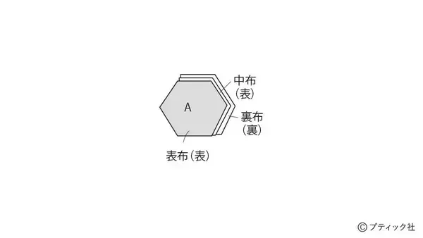 「「ウールのリメイクバッグ」の作り方」の画像