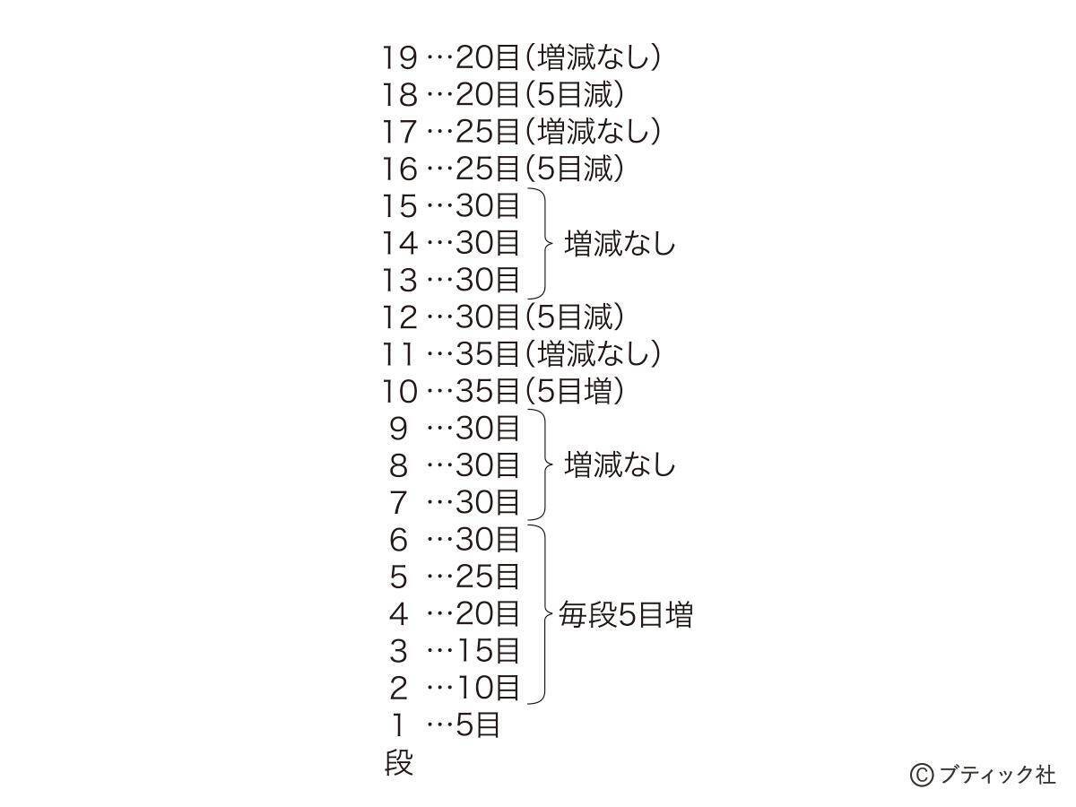 ニットフラワー「チューリップ」の作り方