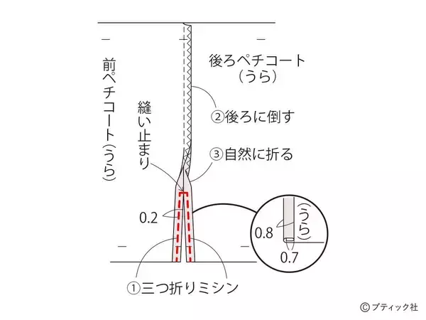 「「ペチコート」の作り方」の画像