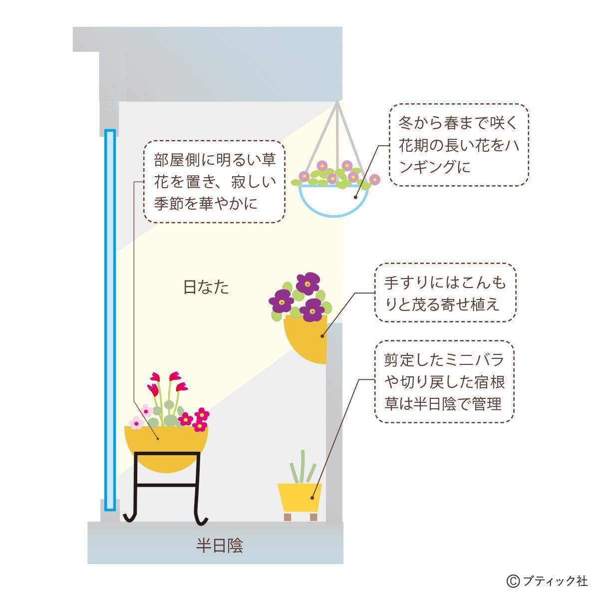 「ベランダガーデンの四季」を解説