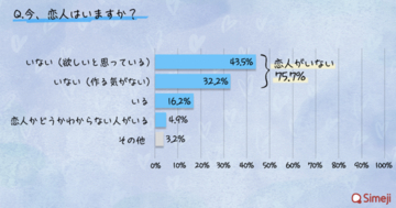 「推しとの恋愛妄想する」Z世代の恋愛事情とは？オタ活での出会いに期待の声も