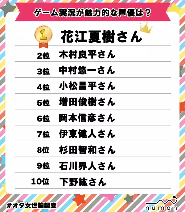 「1位は花江夏樹、2位は？ゲーム実況が魅力的な声優TOP10。木村良平、中村悠一、増田俊樹、小松昌平etc」の画像