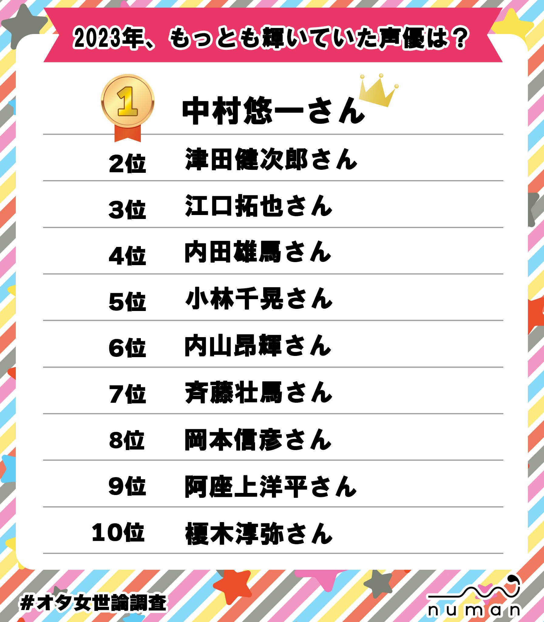 津田健次郎は第2位！2023年に輝いていた声優TOP10。中村悠一、江口拓也らは何位？