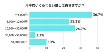 推しに貢げるのは月いくらまで？5000円以下が4割弱も、5万以上も1割！11月4日「いい推しの日」に向けた『推し活アンケート』の結果が明らかに