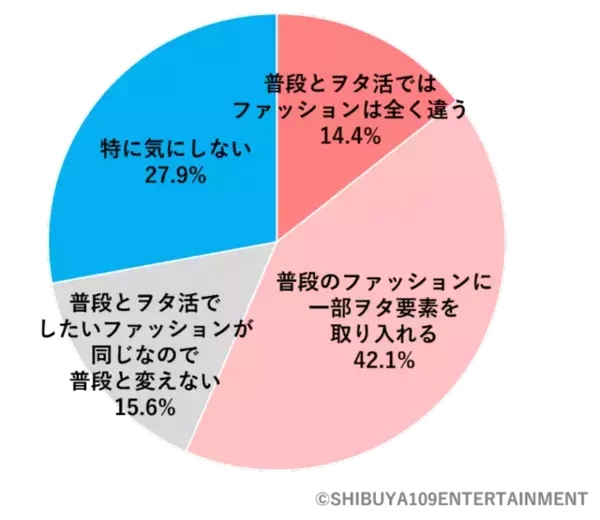 「ヲタ活人気ジャンル、1位はアニメキャラ＆声優！Z世代のヲタ活トレンドをご紹介。ファッションにも推しの影響が…？」の画像