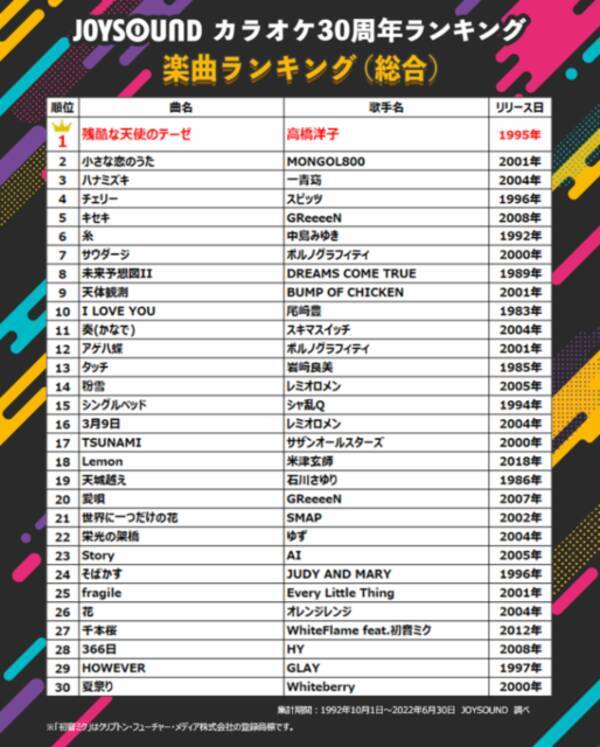 Joysoundが カラオケ楽曲ランキング を30年分の集計データから発表 アニソン部門1位は 残酷な天使のテーゼ に タッチ 紅蓮華 などもランクイン 22年10月18日 エキサイトニュース
