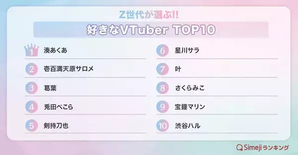 「サロメお嬢様、湊あくあは何位？好きなVTuberランキングTOP10発表！」の画像