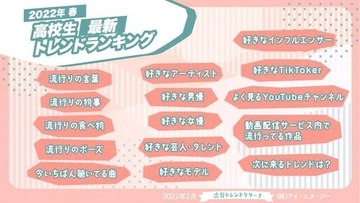 「きまZ」「生きるｗｗw」高校生が選ぶ今流行ってる言葉は？【2022年トレンドランキング】