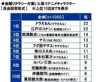 金融リテラシーが高いキャラ 第1位はコナン 一方 カイジを抜いたワースト１は 22年1月14日 エキサイトニュース