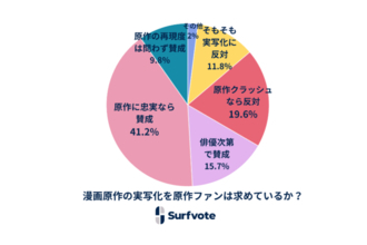 「漫画原作の実写化を原作ファンは求めているか？」調査結果が明らかに。約20％が「原作クラッシュなら反対」（Polimill調べ）