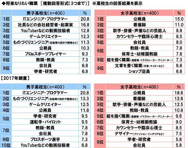 将来なりたい職業 第2位に漫画家 アニメーターがランクイン 第1位は 19年8月7日 エキサイトニュース