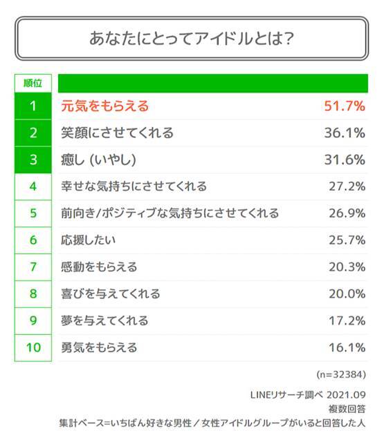 60万人が選ぶアイドルグループTOP10！第1位は？BTS、キンプリ、ヒプマイも