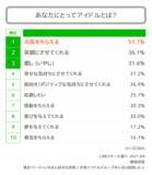 「60万人が選ぶアイドルグループTOP10！第1位は？BTS、キンプリ、ヒプマイも」の画像6