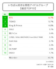60万人が選ぶアイドルグループTOP10！第1位は？BTS、キンプリ、ヒプマイも
