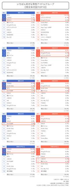 60万人が選ぶアイドルグループTOP10！第1位は？BTS、キンプリ、ヒプマイも