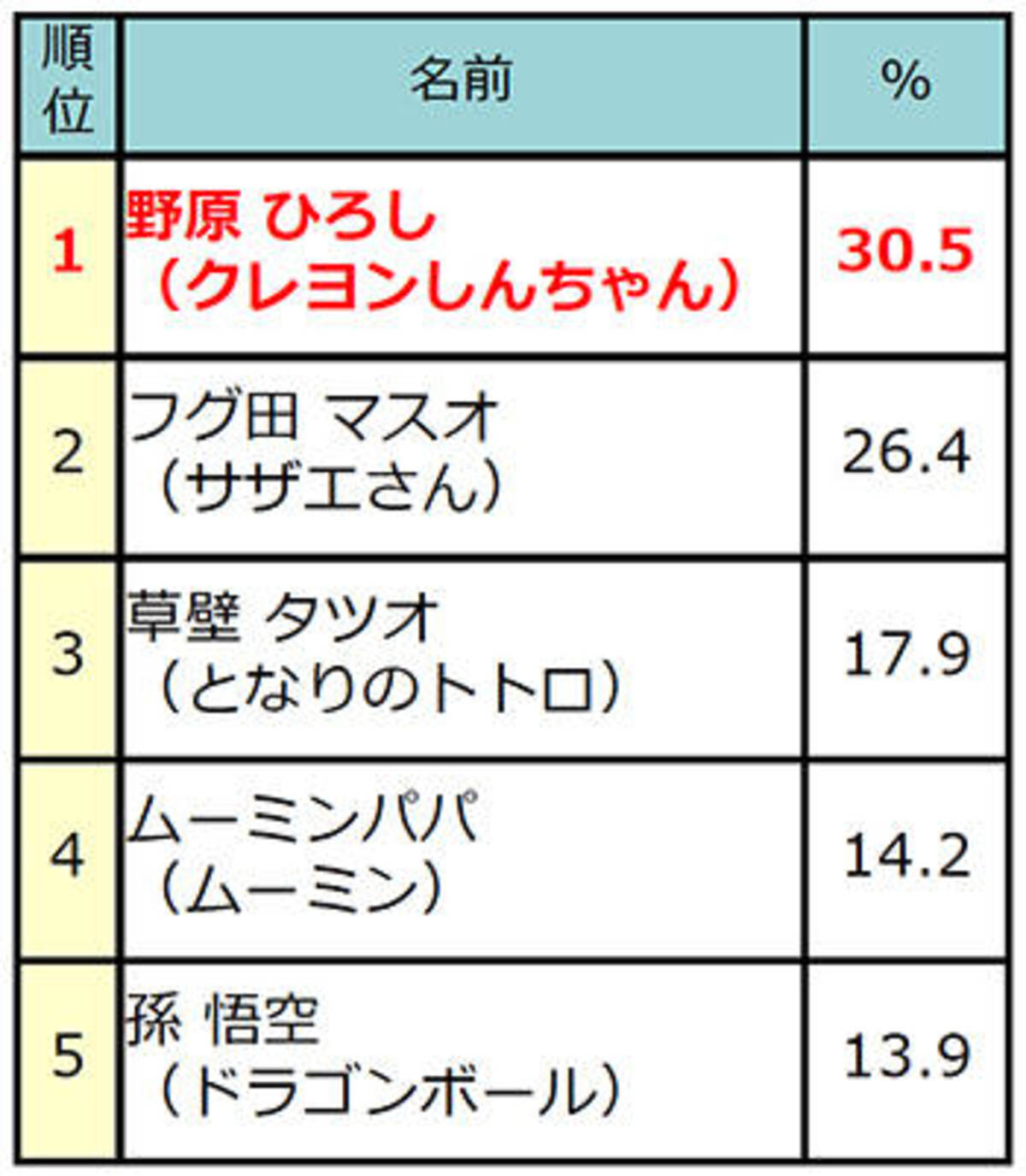 野原ひろしが３冠 理想のパパランキング 2位以降も人気キャラが続々ランクイン 19年5月17日 エキサイトニュース 2 4