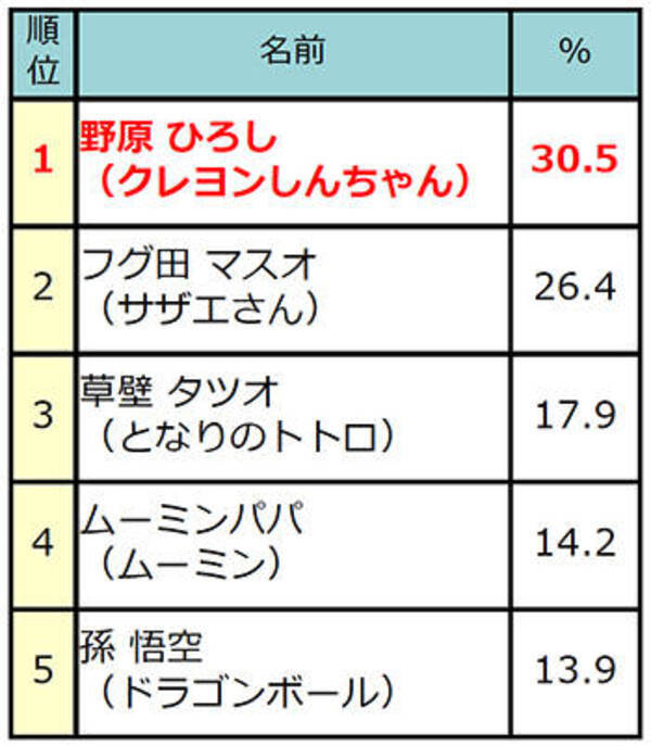 野原ひろしが３冠 理想のパパランキング 2位以降も人気キャラが続々ランクイン 19年5月17日 エキサイトニュース