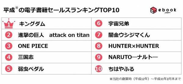 平成 に最も売れたマンガを発表 One Piece は第3位 第1位は 平成前半 後半ランキングも 19年4月6日 エキサイトニュース