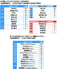 「こんな生き方をしたい」アニメキャラ、第４位は『銀魂』坂田銀時！　第1位は？