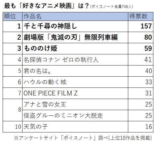 第３位は もののけ姫 アニメ映画人気ランキング 第１位は 鬼滅の刃 は何位 21年5月4日 エキサイトニュース 4 5