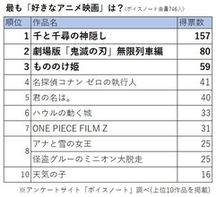 第３位は『もののけ姫』！アニメ映画人気ランキング、第１位は…。『鬼滅の刃』は何位？