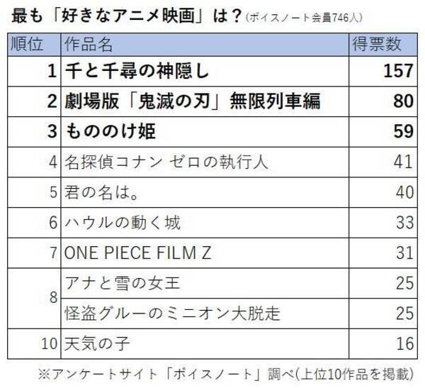 第３位は もののけ姫 アニメ映画人気ランキング 第１位は 鬼滅の刃 は何位 21年5月4日 エキサイトニュース
