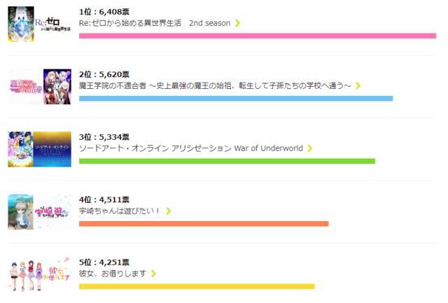 第1位は リゼロ２期 夏アニメなに見てる 炎炎ノ消防隊 Sao Etc 年8月5日 エキサイトニュース 2 2