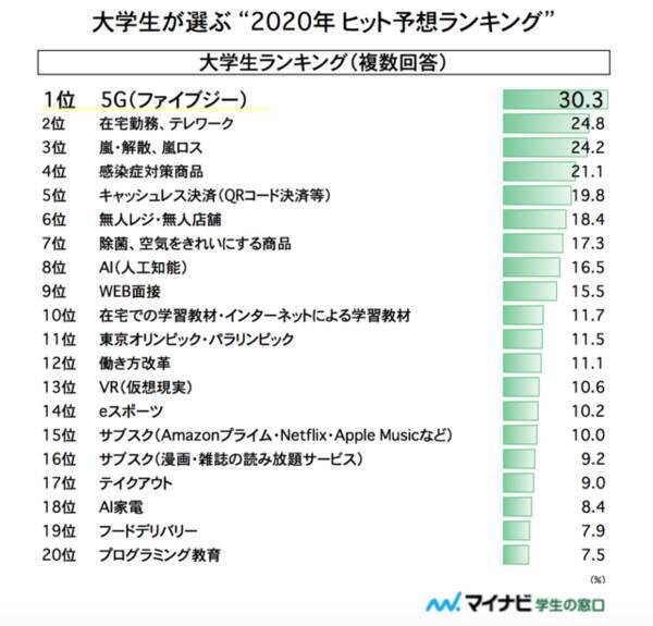 第3位は嵐 解散 嵐ロス 年ヒット予想ランキングを発表 第1位は 年5月7日 エキサイトニュース