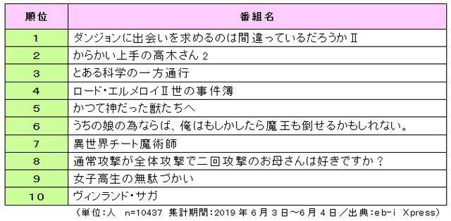 19年夏アニメは何観る 男女別ランキングが発表 あんスタ ダンまち Etc 19年6月26日 エキサイトニュース 2 3