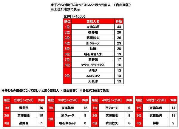 呪術廻戦 五条悟は第7位 担任になってほしいキャラは Slam Dunk 安西先生 鬼滅の刃 炭治郎etc 21年3月27日 エキサイトニュース