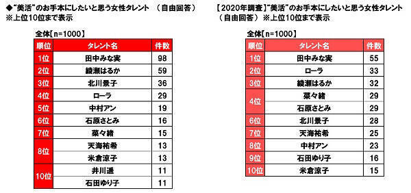 呪術廻戦 五条悟は第7位 担任になってほしいキャラは Slam Dunk 安西先生 鬼滅の刃 炭治郎etc 21年3月27日 エキサイトニュース 3 3