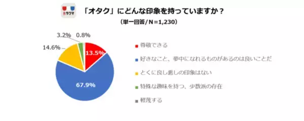 「JKの8割が「自分はオタク」と回答！最もお金を使うオタ活は？」の画像