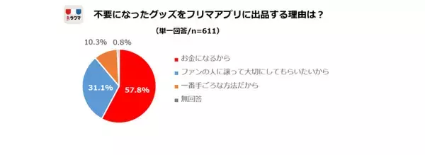 「JKの8割が「自分はオタク」と回答！最もお金を使うオタ活は？」の画像