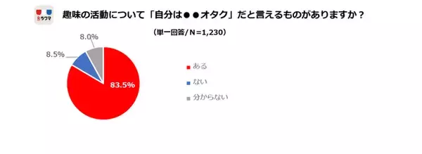「JKの8割が「自分はオタク」と回答！最もお金を使うオタ活は？」の画像