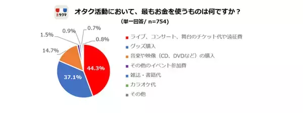「JKの8割が「自分はオタク」と回答！最もお金を使うオタ活は？」の画像