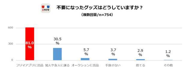 JKの8割が「自分はオタク」と回答！最もお金を使うオタ活は？