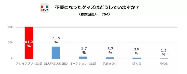 「JKの8割が「自分はオタク」と回答！最もお金を使うオタ活は？」の画像