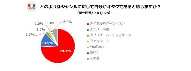 JKの8割が「自分はオタク」と回答！最もお金を使うオタ活は？