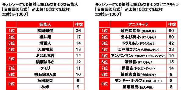 鬼滅の刃 煉獄さんが第8位 テレワークをサボらなさそうなキャラ 第１位は 炭治郎 コナンetc 21年2月10日 エキサイトニュース 2 3