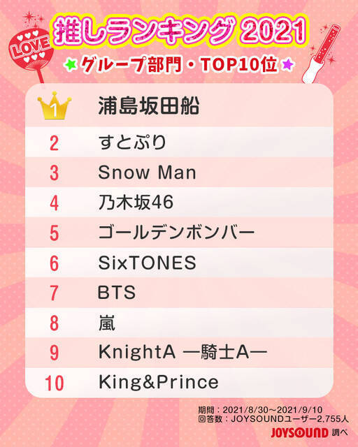 浦島坂田船vsすとぷり 第1位はどっち 推しランキングtop10が発表 21年10月12日 エキサイトニュース