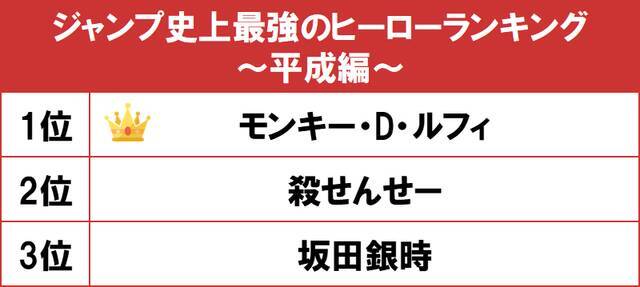 第3位は『銀魂』銀さん！ 最強のヒーローランキング、第１位は？